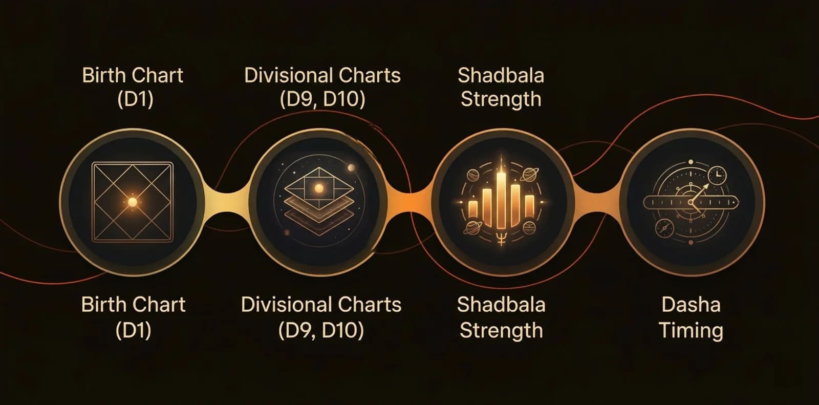 AstroPath Parashari methodology — Birth Chart D1 analysis, Divisional Charts D9 D10, Shadbala planetary strength calculation, and Vimshottari Dasha timing predictions